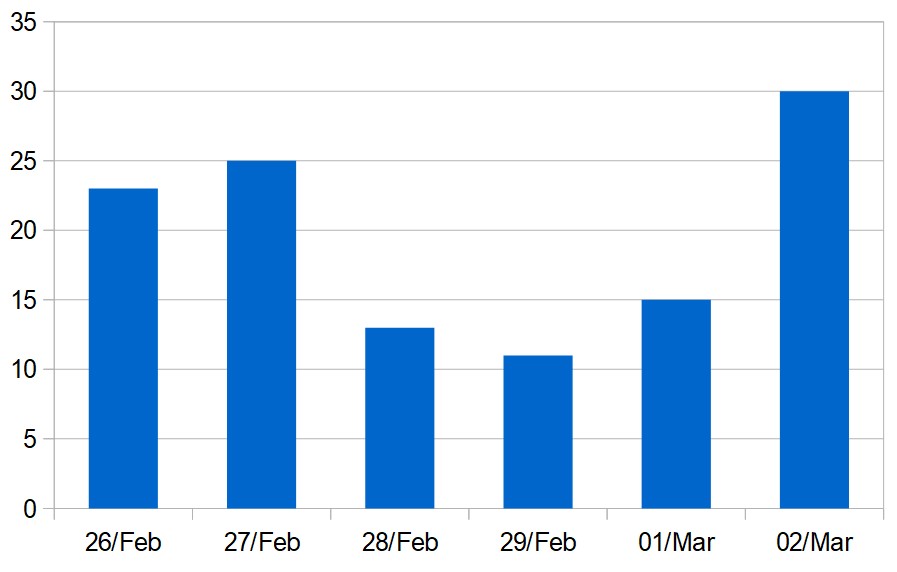 Daily totals of new coronavirus cases in the Middle East (excluding Iran)