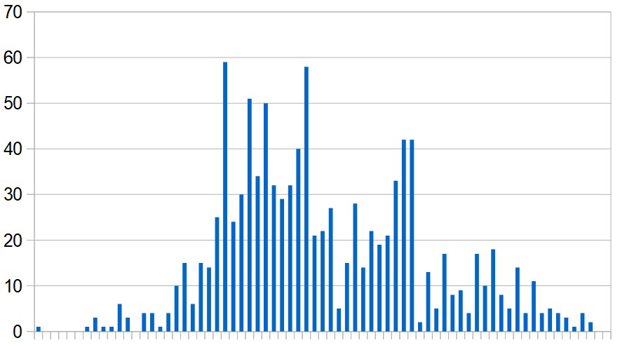 New Covid-19 infections in Tunisia, day by day since the first case was reported on March 2