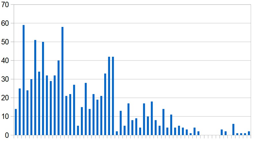 New Covid-19 cases reported in Tunisia, day by day during the past two months