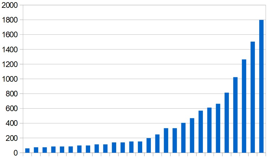 Cumulative totals of Covid-19 cases in the UAE, day by day over the last four weeks