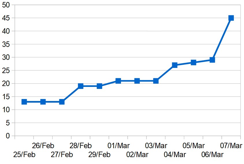 Cumulative total of COVID-19 cases in the UAE