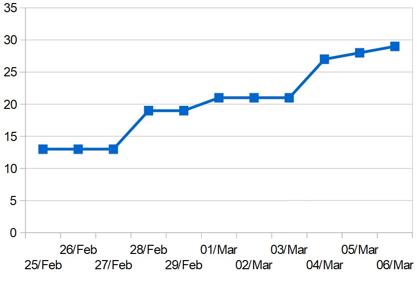 Cumulative total of cases in the UAE