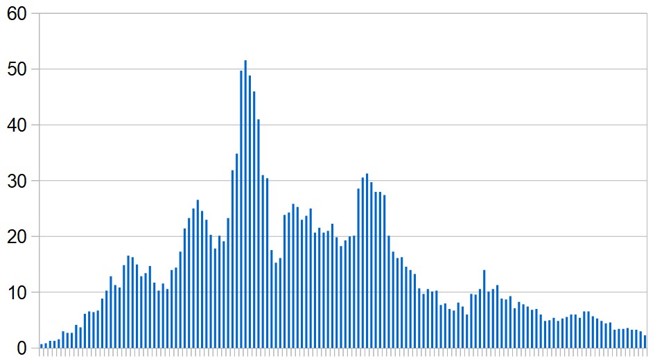 New Covid-19 cases officially recorded in Yemen since the beginning of May. Seven-day rolling average, day by day.